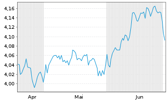 Chart iShs VI-iShs JPM ESG EM.I.G.Bd USD - 6 mois