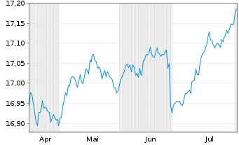 Chart First Tr.Gl.Fds-L.Du.Gl.Gov.Bd - 6 mois