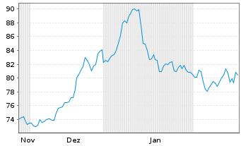 Chart WisdomTree Multi Ass.Iss. 30.11.62 3X Short Daily - 6 Months