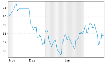 Chart WisdomTree Multi Ass.Iss.PLC 05.12.62 INDEX - 6 Months