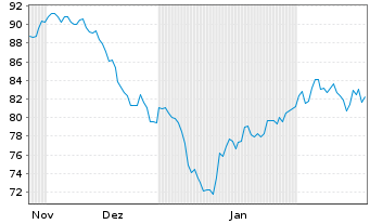 Chart WisdomTree Multi Ass.Iss. 30.11.62 3X Lever.Daily - 6 Months