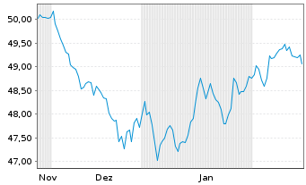 Chart InvescoM2 S&P500 LowVolatility - 6 mois