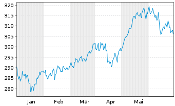 Chart SPDR MSCI Europe Sm.Cap UETF - 6 Months