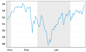 Chart InvescoMI S&P 500 ETF Reg. Shs GBP - 6 mois