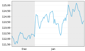 Chart JPM ICAV-JPM GL.HY CB MF U.ETF USD-H. Acc. - 6 Monate