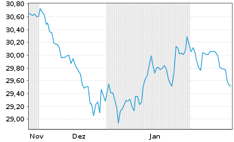 Chart First T.G.F.-FT Cap.Strg.U.ETF - 6 Monate