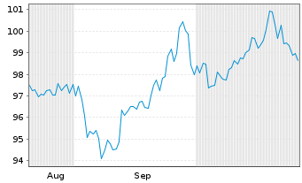 Chart Xtr(IE)-MSCI Em.Mkts ex China GBP - 6 Monate