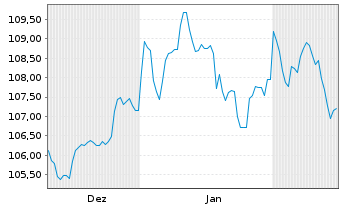 Chart JPM.ETFs IE-BtB.US Tr.Bd 0-3M. USD Acc - 6 Monate