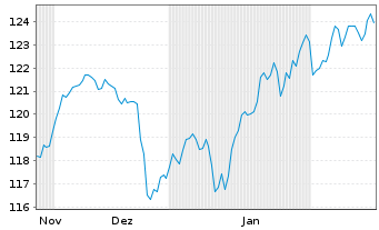 Chart iShsII-MSCI Europe SRI U.ETF - 6 mois