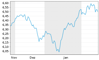 Chart iShsVII MSCI UK IMI ESGL ETF GBP Dis. oN - 6 mois