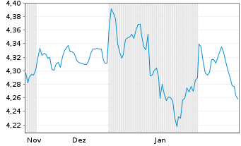 Chart iShsIII-Core Gl.Aggr.Bd UC.ETF - 6 mois