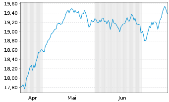 Chart UBS(Irl)ETF-MSCI UK IMI Soc.R. GBP - 6 mois