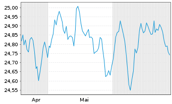 Chart SPDR Bloom.EO Gov.Bd U.ETF - 6 Months