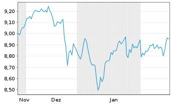 Chart iShsIV-MSCI Wld.SRI UCITS ETF - 6 mois