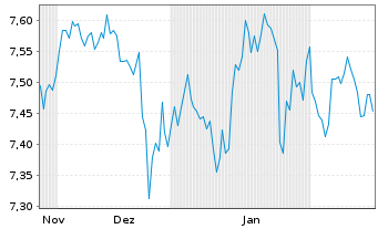 Chart iShsIV-MSCI Wld.SRI UCITS ETF - 6 mois