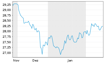 Chart Xtr.(IE)-Xtr.MSCI Wld RE ETF - 6 Monate