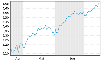 Chart iShs 3-MSCI Wld Par.Al.Clim. USD - 6 Monate
