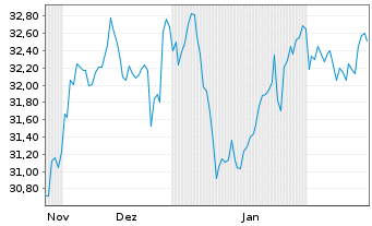 Chart Xtr.(IE)-MSCI Japan ESG Scree. 2D GBP Hgd o.N. - 6 mois