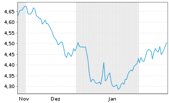 Chart iShsIII-MSCI T.UK R.Est.U.ETF - 6 mois