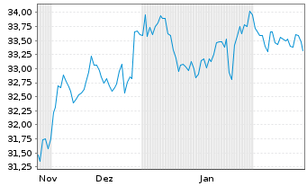 Chart Xtr.(IE)-MSCI Japan ESG Scree. 4C USD Hgd o.N. - 6 Monate