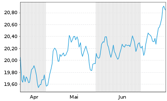 Chart UBS(Irl)ETF-MSCI Austral.U.ETF - 6 mois
