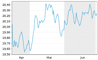 Chart UBS(Irl)ETF-MSCI Austral.U.ETF - 6 Months