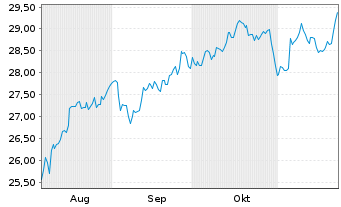 Chart FTGF-FT Indxx NextG UCITS ETF Acc. - 6 Monate