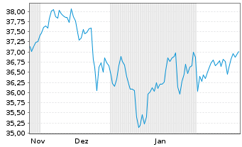 Chart UBS(I)ETF-F.MSCI USA Q.ESG UE - 6 Monate