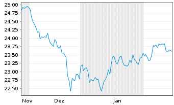 Chart InvescoMI US Real Est ETF - 6 mois