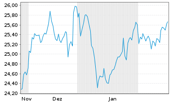 Chart WisdomTree Japan Equity UC.ETF GBP Hed.oN - 6 Months