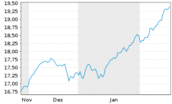 Chart WisdomTree Europe Equity U.ETF GBP Hdg  - 6 Months