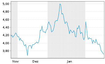 Chart WisdomTree Multi Ass.Iss.PLC Em.Mkts 3xShort - 6 Months