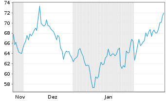 Chart WisdomTree Multi Ass.Iss.PLC ETP 30.11.62 - 6 Months