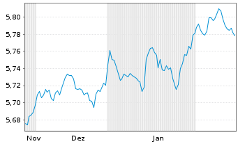 Chart iShs Gbl Hi.Yld Corp Bd U.ETF - 6 mois