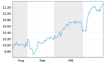 Chart Fidelity II-S&P 500 Index Fund Reg.Sh.P USD Acc.oN - 6 Months