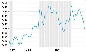 Chart iShs DL Treas.Bd 1-3yr U.ETF - 6 mois