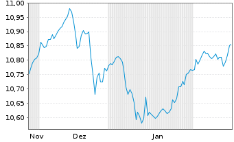 Chart PFI ETFs-S.-T.HY C.B.I.U.ETF - 6 Months