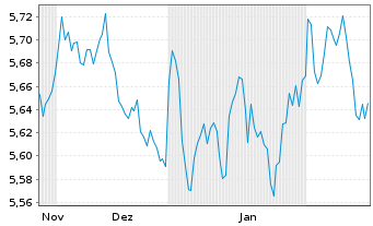 Chart iShs DL Corp Bond UCITS ETF - 6 mois