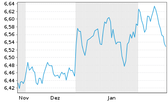 Chart iShsII-$Hgh Yld Corp Bd U.ETF - 6 mois