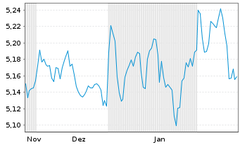 Chart iShsII-US Aggregate Bd U.ETF - 6 mois