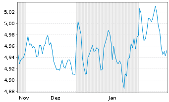 Chart iShsIV-US Mortg.Back.Sec.U.ETF - 6 mois