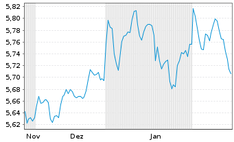 Chart iShsIV-DL Sh.Dur.Corp Bd U.ETF - 6 mois