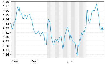 Chart iShsIII-Gl.Govt Bond UCITS ETF - 6 mois