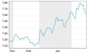 Chart iShs Core FTSE 100 UCITS ETF USD Hgd. Acc.  - 6 mois