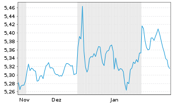 Chart iShsIII-Core Gl.Aggr.Bd UC.ETF - 6 mois