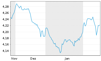 Chart iShsVI-Gl.AAA-AA Govt Bd U.ETF - 6 mois