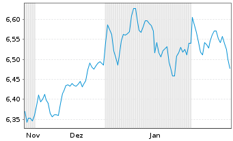 Chart iShs DL Co.Bd In.Ra.Hgd U.ETF - 6 mois