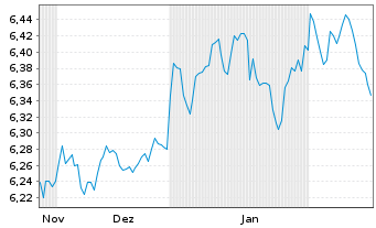 Chart iShsIV-DL Sh.Du.H.Y.C.Bd U.ETF - 6 mois