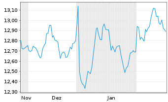 Chart WisdomTree Enh.Comm.UCITS ETF USD o.N. - 6 Months