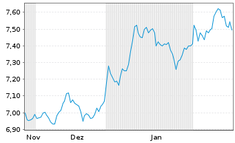 Chart iShs VI-Bloomb.R.S.Comm.UC.ETF - 6 mois